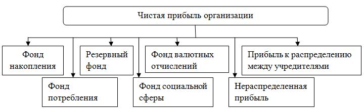 Курсовая работа по теме Учет финансовых результатов предприятия и использование прибыли